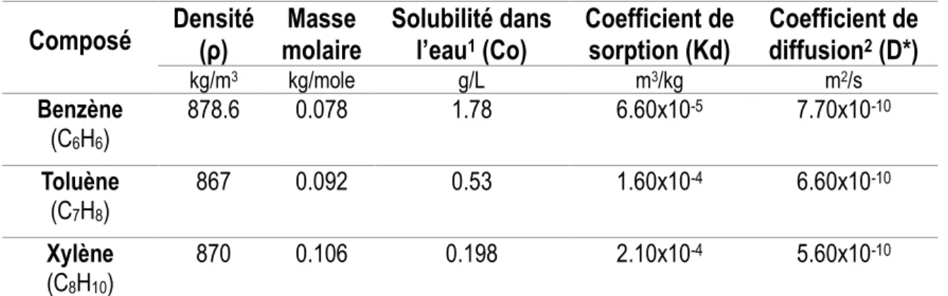 Tableau 4 : Propriétés physiques des composés organiques (BTX)  Composé  Densité  (ρ)  molaire  Masse  Solubilité dans 