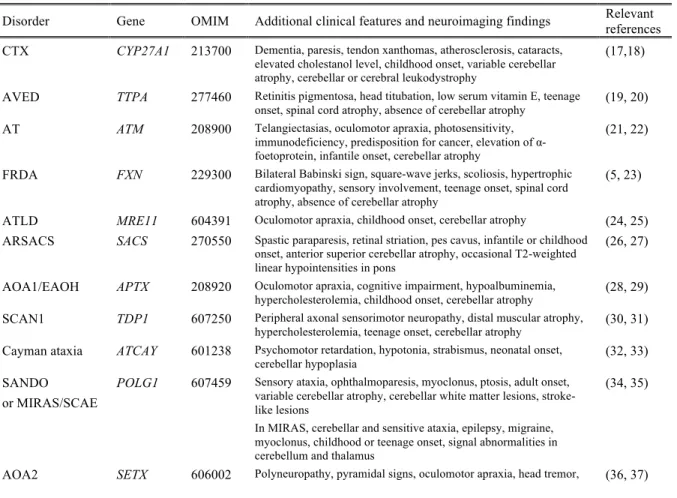 Table 1.1 Proposed new list of autosomal recessive ataxias 