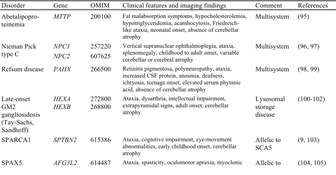 Table 1.2 Other complex movement or multisystem recessive disorders that have prominent  ataxia 