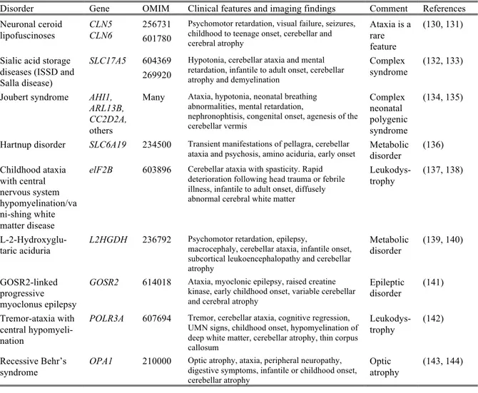 Table 1.3 Recessive disorders that may occasionally present with ataxia, but where ataxia is  a secondary feature 