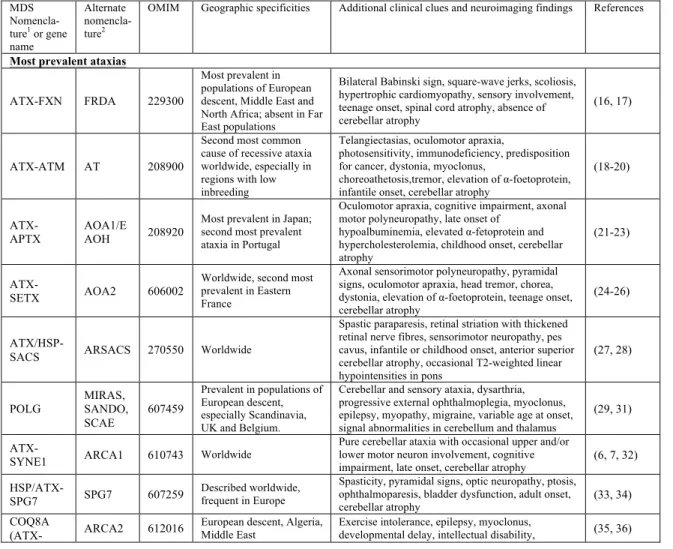 Table 2.1 Primary recessive cerebellar ataxias 