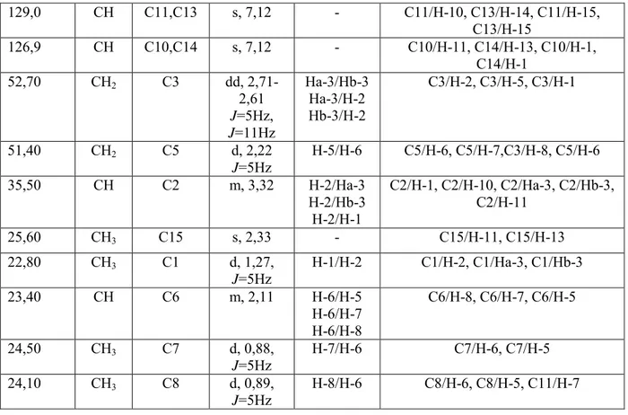 Tableau 2 : déplacements chimiques δ(ppm) RMN  13 C,  1 H, COSY et HMBC (500 MHz) 