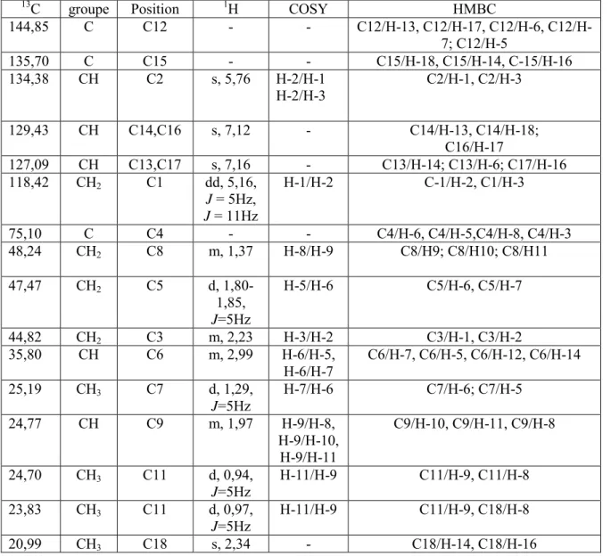 Tableau 4 : déplacements chimiques δ(ppm) RMN  13 C,  1 H, COSY et HMBC (500 MHz)  