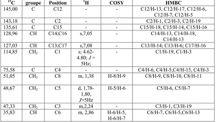 Tableau 5 : déplacements chimiques δ (ppm) RMN  13 C,  1 H, COSY et HMBC (500 MHz) 
