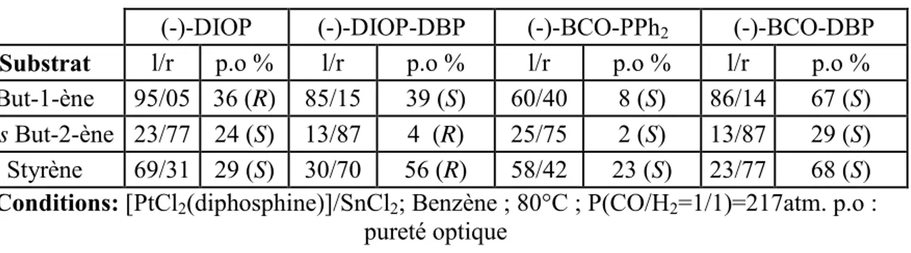 Tableau II-7 : hydroformylation du styrène et des dérivés du butène 
