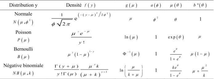 Tableau 3 : Différentes distributions  Distribution y  Densité  f y   g   a       b ''   Normale   , 2 N    2 2 2 1e 2 y     2  1  Poisson   P !yye   ln 1  e x p    Bernoulli   B  1 1 yy   1   1  1