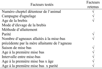 Tableau 6 : Facteurs testés et retenus pour les analyses génétiques. 