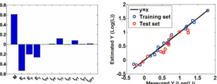 Fig.  5.    RS  model:  estimation  of  variable  effects  (right  side)  and  comparison between measured and estimated lifespans (left side)