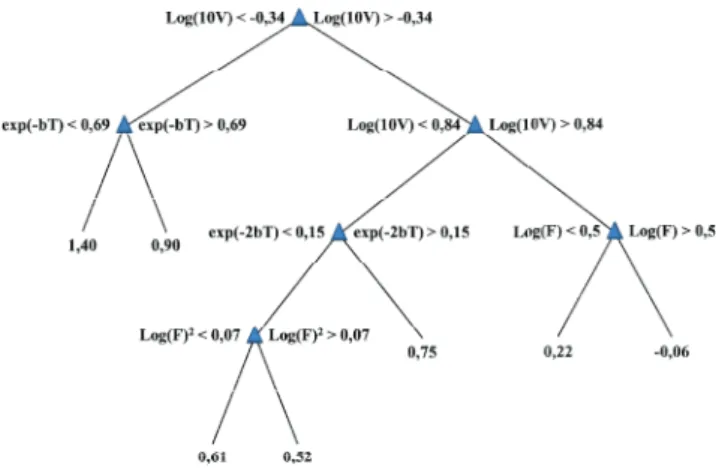 Fig.  6.    Regression  tree  constructed  with  32  experim lifespan modeling. 