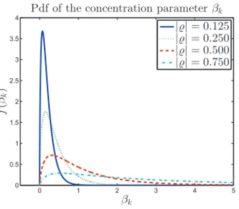 Figure 2: Pdf of the concentration parameter β k in (9c) for different value of |̺|.