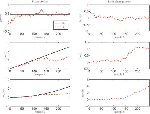 Figure 3: Phase responses of the RVB estimator to a step-, ramp- and acceleration-input: (left column) phase process φ k and ˆφ rvb k ; (right column) phase error process φ k − ˆφ rvbk 