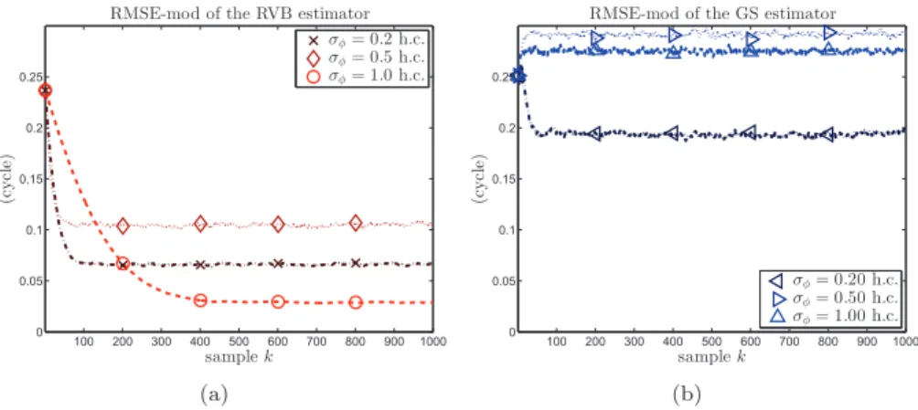 Figure 4: RMSE-mod as a function of the time index for a phase-step process. |̺| ≈ 0.25 (e.g., SNR=30 dB, ρ = 0.25), γ = 1.25, φ 0 = .25 cycle, ˙ φ 0 = 0 cycle/sample