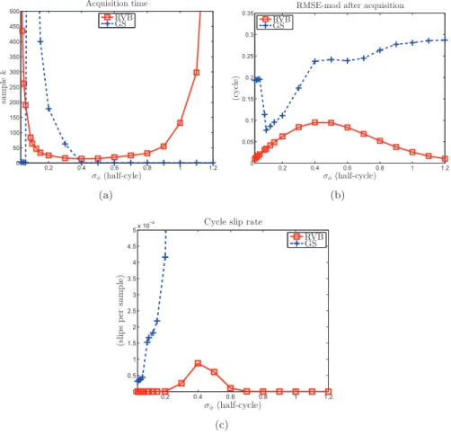 Figure 6: Performance of the proposed RVB estimator and the GS estimator of [26] for a phase-step process