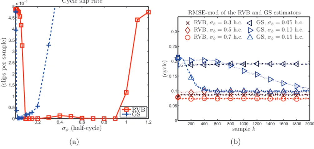 Figure 9: Performance of the proposed RVB estimator and the GS estimator of [26] for a phase-ramp process