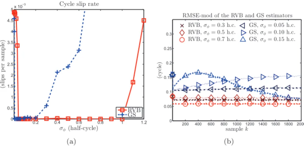 Figure 10: Performance of the proposed RVB estimator and the GS estimator of [26] for a phase-ramp process