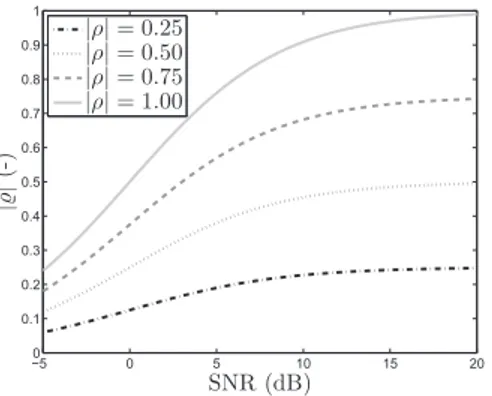 Figure 1: Correlation coefficient |̺| (10) as a function of the SNR.