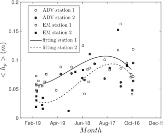 Fig. 12 Seasonal distribution of the averaged deflected vegetation height hh p i estimated from measurements with the ADV and EM instruments