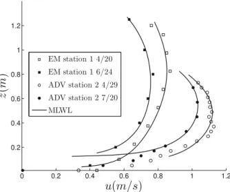 Fig. 5 Vertical velocity profiles at the channel centerline, for same water depths in spring (open signs) and summer (full signs)