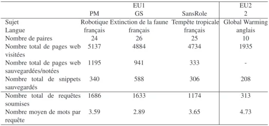 Tableau 3. Statistique des expérimentations utilisateurs
