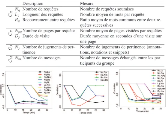 Tableau 4. Caractéristiques de comportement utilisées pour l’analyse préliminaire