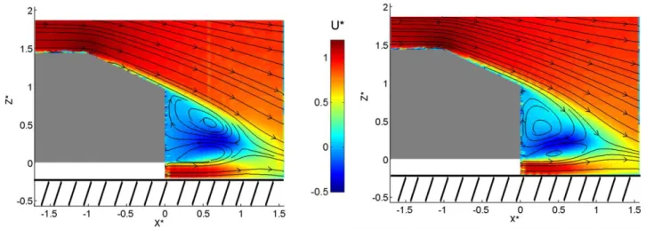 Figure 7 PIV symmetry plane(Y * =0). Modified Ahmed body. Left: Sharp rear end. Right: rounded rear end