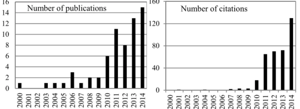 Figure  1.  Number  of  articles  referenced  in  the  last  15  years  with  the  keywords:  optimization  and eco industrial park (from Boix et al., 2015)