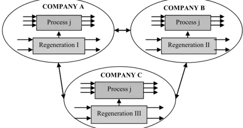 Figure 2.General superstructure of an EIP including 3 industries 