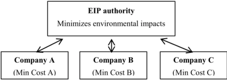 Figure 4. Example of a non cooperative approach to model an EIP through game theory. 