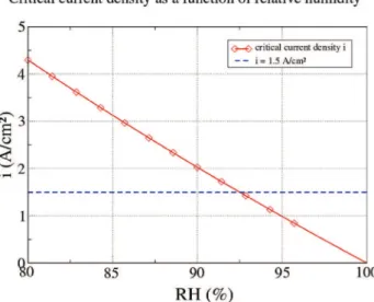 Fig. 2 e Critical current density i c as a function of relative humidity RH in the channel.