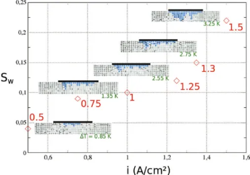 Fig. 6 e Variation of overall water saturation as a function of current density for RH ¼ 98% together with corresponding condensation invasion patterns (shown for i ¼ 0.5, 0.75, 1.25, 1.3 and 1.5 A/cm 2 )