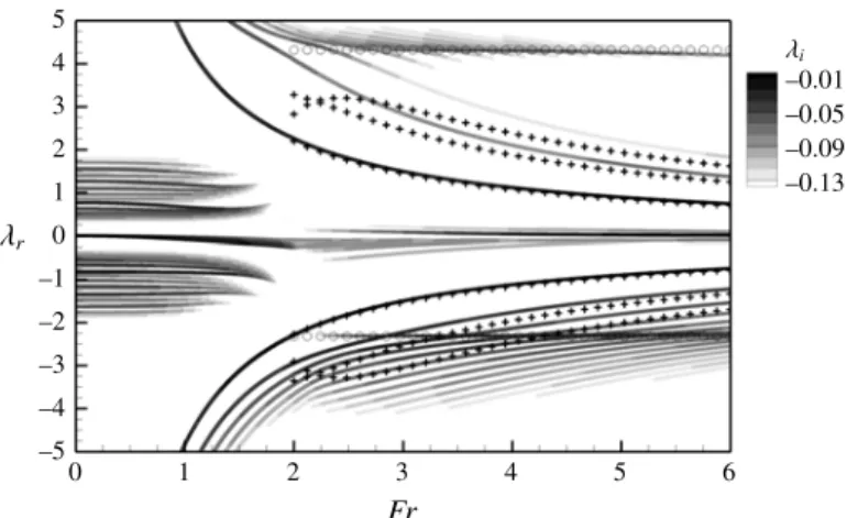 Figure 12 compares the predictions of the model (4.7) with the global results for m = 10, a high value where the edge wave model is expected to be most accurate