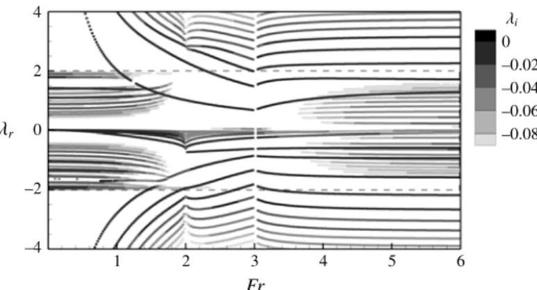 Figure 15 shows an example of the results found in Newton’s bucket with a top wall for a = 0.5, a t = 1.5, m = 2 and Ek = 10 −4 
