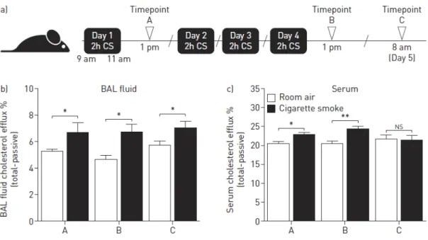 Figure 1. 2: Impact of cigarette smoke exposure on pulmonary and systemic reverse lipid  export capacity