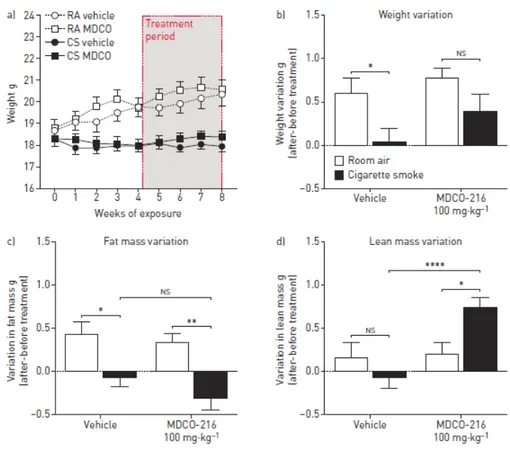 Figure 1. 6: Administration of MDCO-216 improves aspects of cigarette smoke-induced  changes in body composition