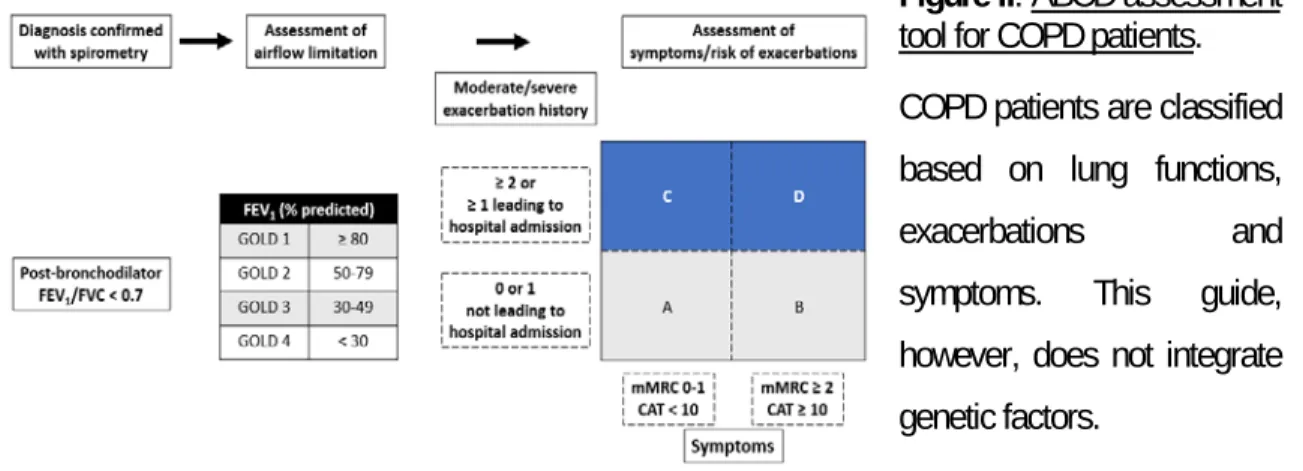 Figure II: ABCD assessment  tool for COPD patients.  COPD patients are classified  based on lung functions, 