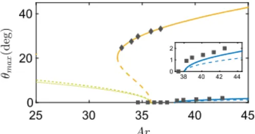 FIG. 4 (color online). Bifurcation diagram of the inclination angle of an infinitely thin disk with I  ¼ 4 × 10 −3 
