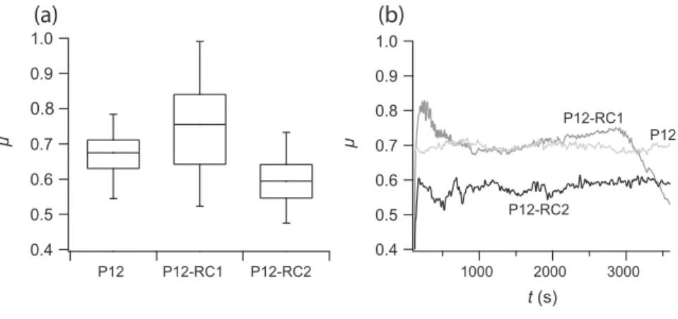Fig. 5. Coated inserts friction coefﬁcients compared to the reference P12 insert: a — box and whiskers chart with repeatability tests consideration; b — friction coefﬁcients evolution (RMS signals)