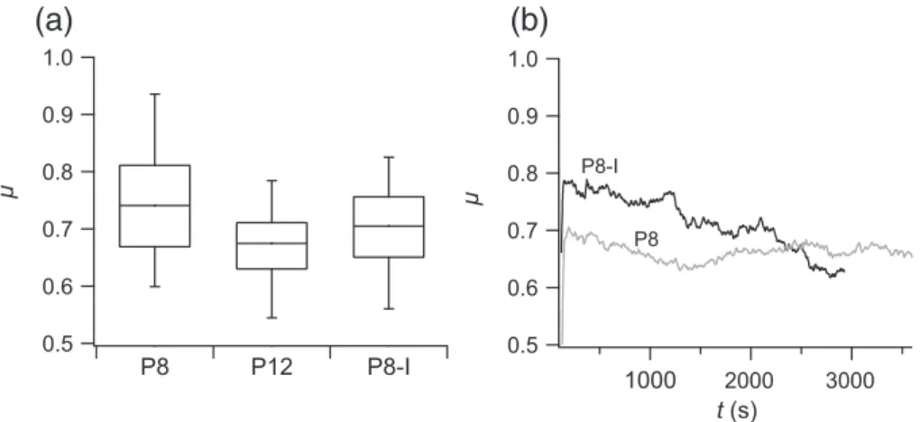 Fig. 8. Imbibed inserts friction coefﬁcients compared to the reference insert P8: a — box and whiskers chart with repeatability tests consideration; b — friction coefﬁcients evolution.