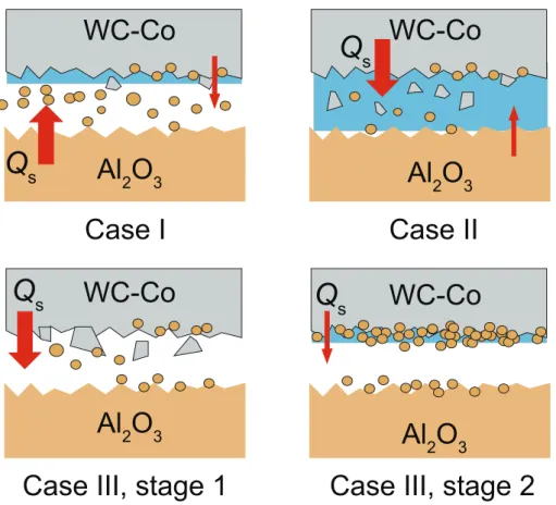 Fig. 21. Inﬂuence of the cobalt content and the WC grain size of the inserts in the third body formation: insert with high cobalt content (I); insert with low cobalt content (II); insert with coarse WC grains (III, stages 1 and 2) (the alumina particles ar