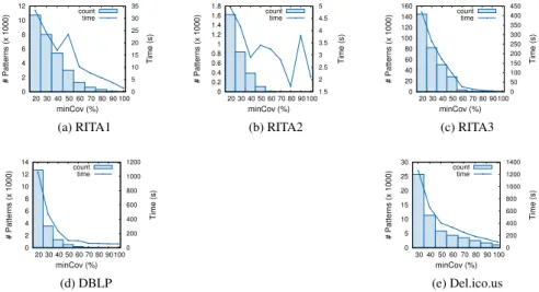 Fig. 3: Impact of minCov parameter (considering Cov 1 ).