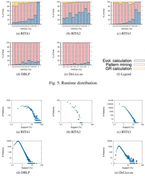 Fig. 5: Runtime distribution.