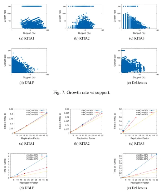 Fig. 7: Growth rate vs support.
