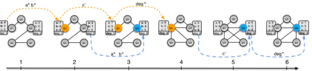 Fig. 1: A dynamic attributed graph on 6 timestamps entailing the triggering pattern h{a + , b + }, {c − }, {deg + }i