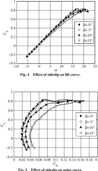 Fig. 4 Effect of sideslip on lift curve.