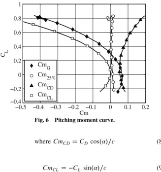 Fig. 7 Effect of sideslip on local angle of attack.