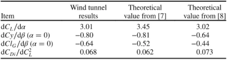 Table 4 Comparison of experimental and numerical simulation results