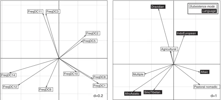Figure 6 Co-inertia analyses showing preferential associations between DCs and cultural factors.