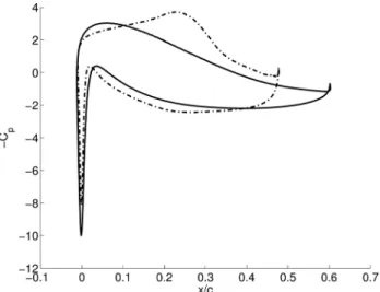 Fig. 7 Mean pressure coefficient on the blade surface, from the simulation. Solid line: midspan; dashed-dotted line: close to the tip at 97% span.
