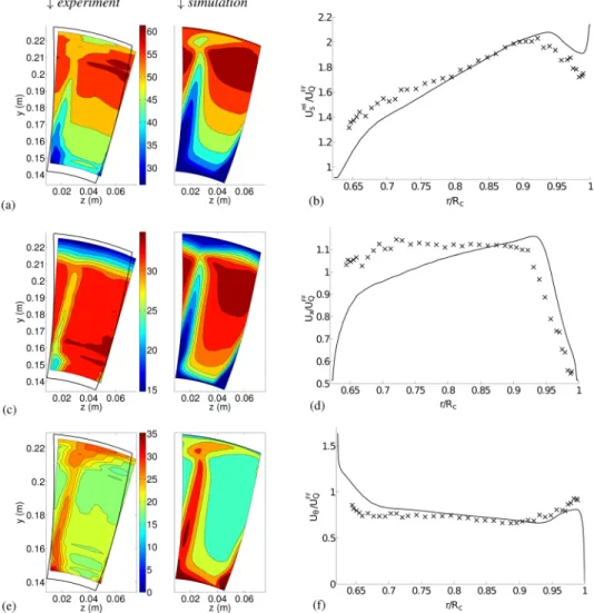 Fig. 9 Radial profile (time and azimuthal average) of axial velocity U x in the fan face plane