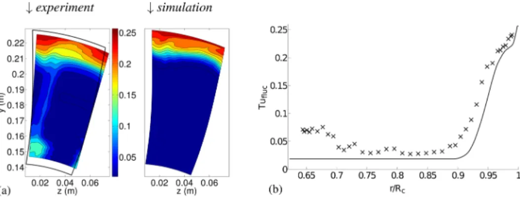 Fig. 12 Power spectral density of the axial velocity, in the downstream plane at radius r 5 0.98 R c 